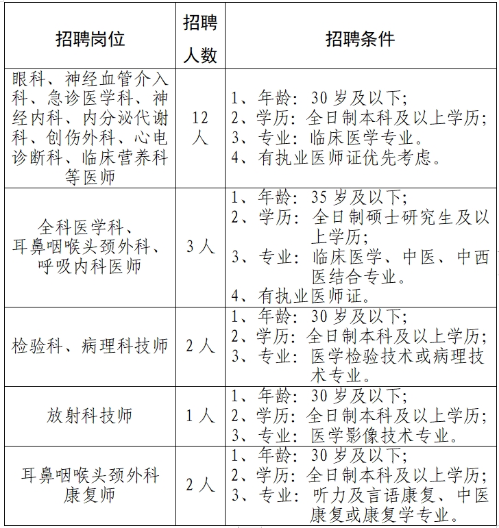 2024云南红河州个旧市人民医院技术性合同工招聘信息（20人）