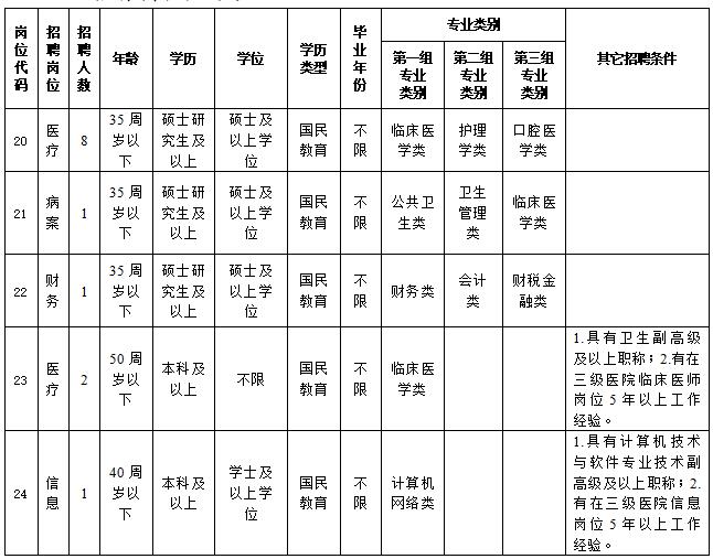 2024云南红河州个旧市人民医院急需紧缺招聘及校园招聘公告（13人）